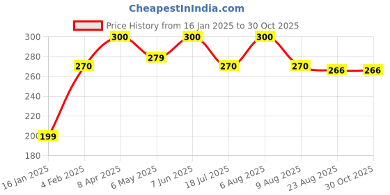 myntra.com QUEENS JEWELS Leaf Shaped Jhumkas Earrings queens jewels Price History Graph from 16 Jan 2025 to 29 Oct 2025
