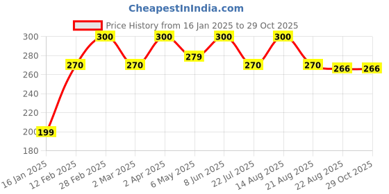 myntra.com QUEENS JEWELS Leaf Shaped Jhumkas Earrings queens jewels Price History Graph from 16 Jan 2025 to 28 Oct 2025