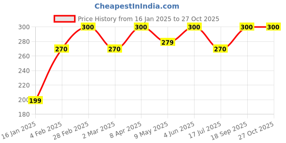 myntra.com QUEENS JEWELS Leaf Shaped Jhumkas Earrings queens jewels Price History Graph from 16 Jan 2025 to 27 Oct 2025