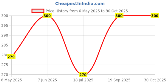 myntra.com QUEENS JEWELS Leaf Shaped Jhumkas Earrings queens jewels Price History Graph from 6 May 2025 to 30 Oct 2025