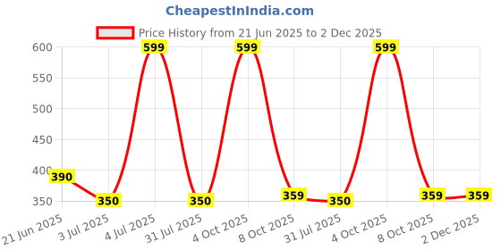 myntra.com Queenzart Gold-Plated Artificial Stones and Beads Mangalsutra queenzart Price History Graph from 21 Jun 2025 to 2 Dec 2025