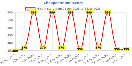 myntra.com Queenzart Gold-Plated Artificial Stones and Beads Mangalsutra queenzart Price History Graph from 21 Jun 2025 to 3 Dec 2025