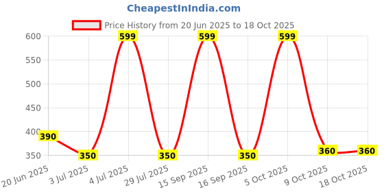 myntra.com Queenzart Gold-Plated Artificial Stones and Beads Mangalsutra queenzart Price History Graph from 20 Jun 2025 to 18 Oct 2025