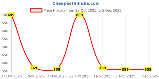 myntra.com Queenzart Gold-Plated Brass Artificial Stones and Beads Mangalsutra queenzart Price History Graph from 27 Oct 2025 to 5 Dec 2025