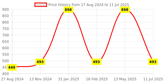 myntra.com Quemico Professionnel Men Set of 2 Beard Growth Essential Oil - 35ml each quemico professionnel Price History Graph from 27 Aug 2024 to 11 Jul 2025