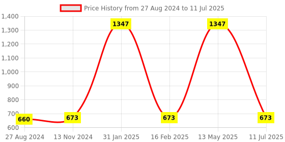 myntra.com Quemico Professionnel Men Set of 3 Almond Beard Growth Essential Oil - 35ml each quemico professionnel Price History Graph from 27 Aug 2024 to 11 Jul 2025