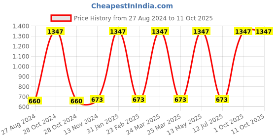 myntra.com Quemico Professionnel Men Set of 3 Beard Growth Essential Oil - 35ml each quemico professionnel Price History Graph from 27 Aug 2024 to 10 Oct 2025