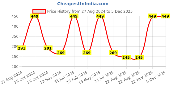 myntra.com Quemico Professionnel Premium Beard Growth Almond Oil with 5 Essential Oils - 35 ml quemico professionnel Price History Graph from 27 Aug 2024 to 5 Dec 2025