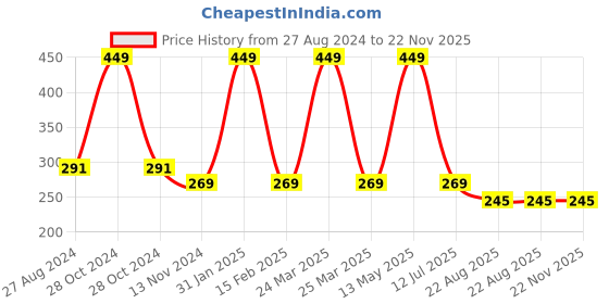 myntra.com Quemico Professionnel Premium Beard Growth Tea Tree Oil with 5 Essential Oils - 35 ml quemico professionnel Price History Graph from 27 Aug 2024 to 22 Nov 2025