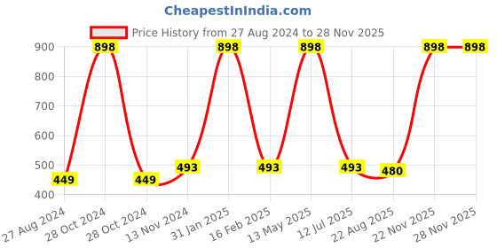 myntra.com Quemico Professionnel Set of 2 Premium Beard Growth Almond Oil - 35 ml each quemico professionnel Price History Graph from 27 Aug 2024 to 26 Nov 2025