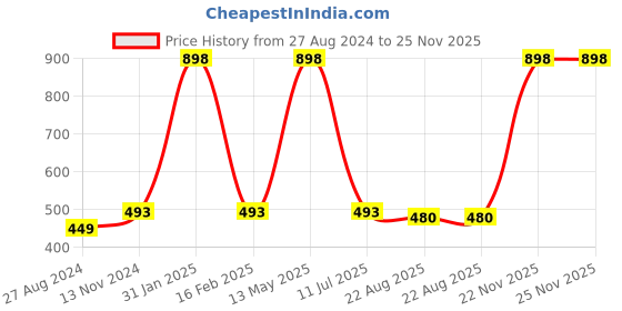 myntra.com Quemico Professionnel Set of 2 Premium Beard Growth Cedarwood Oil - 35 ml each quemico professionnel Price History Graph from 27 Aug 2024 to 24 Nov 2025
