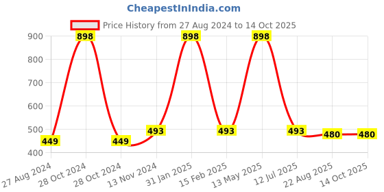 myntra.com Quemico Professionnel Set of 2 Premium Beard Growth Tea Tree Oil - 35 ml each quemico professionnel Price History Graph from 27 Aug 2024 to 13 Oct 2025