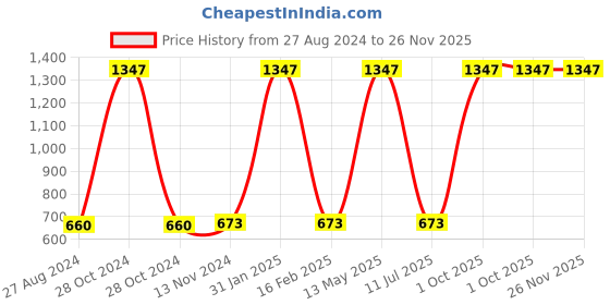 myntra.com Quemico Professionnel Set of 3 Premium Beard Growth Cedarwood Oil - 35 ml each quemico professionnel Price History Graph from 27 Aug 2024 to 25 Nov 2025