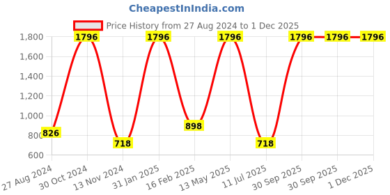 myntra.com Quemico Professionnel Set of 4 Premium Paraben-Free Beard Growth Oil - 35 ml each quemico professionnel Price History Graph from 27 Aug 2024 to 30 Nov 2025
