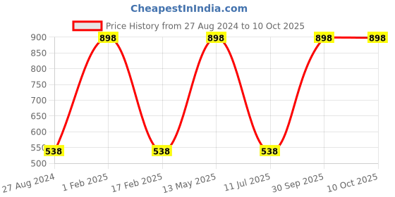myntra.com Quemico Professionnel Set of Keratin Protein Smooth Shampoo 300ml & Conditioner 150ml quemico professionnel Price History Graph from 27 Aug 2024 to 8 Oct 2025