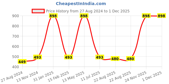 myntra.com Quemico Professionnel Set of Premium Beard Growth Almond & Tea Tree Oil - 35 ml each quemico professionnel Price History Graph from 27 Aug 2024 to 1 Dec 2025