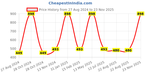 myntra.com Quemico Professionnel Set of Premium Beard Growth Cedarwood & Tea Tree Oil - 35 ml each quemico professionnel Price History Graph from 27 Aug 2024 to 22 Nov 2025