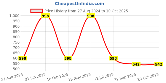 myntra.com Quemico Professionnel Sulphate Free Keratin Protein Smooth Shampoo 300ml & Conditioner 150ml Set quemico professionnel Price History Graph from 27 Aug 2024 to 10 Oct 2025