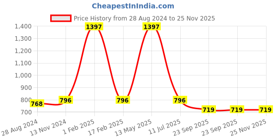 myntra.com Quemico Professionnel Sulphate Free Keratin Protein Smooth Shampoo & Conditioner with Professional Hair Serum Set quemico professionnel Price History Graph from 28 Aug 2024 to 24 Nov 2025