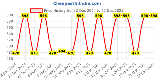 myntra.com Quench 24Pcs Mama Cica Acne Patches & Matcha Green Tea Face Wash 100ml quench Price History Graph from 3 Dec 2024 to 22 Dec 2025
