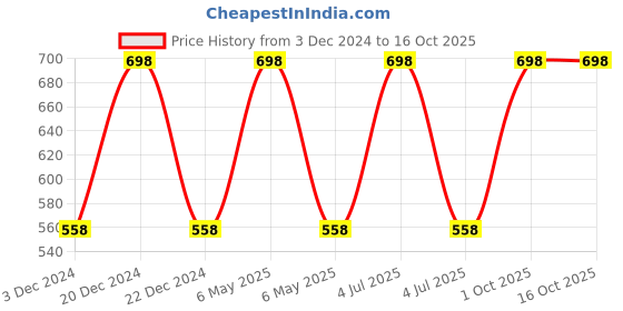 myntra.com Quench 24Pcs Mama Cica Acne Patches & Rejuvenating Face Mist Toner 100ml quench Price History Graph from 3 Dec 2024 to 16 Oct 2025