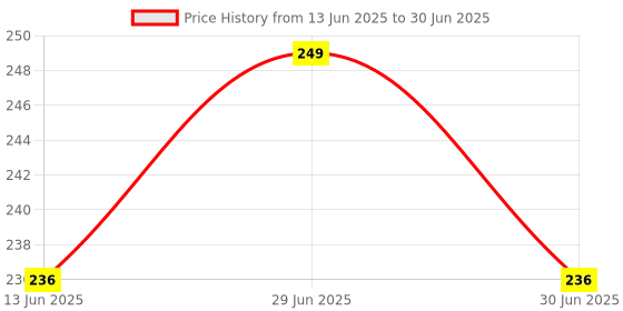myntra.com Quench 92% Snail Mucin Collagen Moisturizer Niacinamide & Hyaluronic Acid 15ml quench Price History Graph from 13 Jun 2025 to 30 Jun 2025