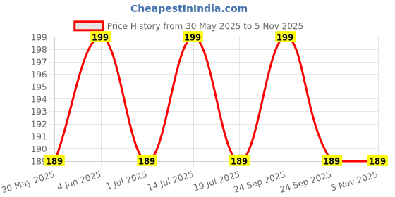 myntra.com Quench 96% Snail Mucin Collagen Boost Serum With Niacinamide & Hyaluronic Acid 10ml quench Price History Graph from 30 May 2025 to 4 Nov 2025