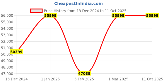 myntra.com quench a  thirst Quench A Thirst Embellished Sequinned Ready to Wear Lehenga & Semi-Stitched Blouse With Dupatta quench a  thirst Price History Graph from 13 Dec 2024 to 10 Oct 2025