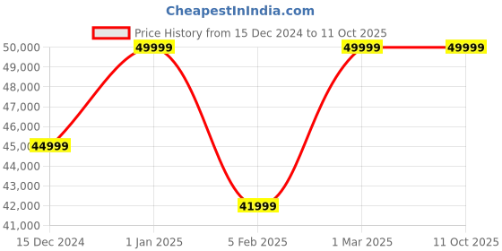 myntra.com quench a  thirst Quench A Thirst Embellished Sequinned Ready to Wear Lehenga & Semi-Stitched Blouse With Dupatta quench a  thirst Price History Graph from 15 Dec 2024 to 10 Oct 2025