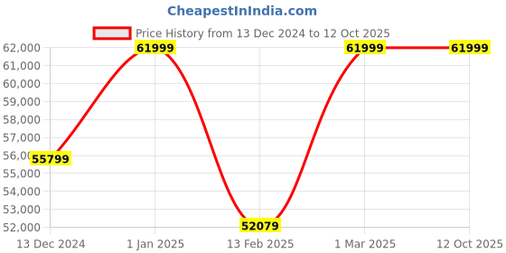 myntra.com quench a  thirst Quench A Thirst Embroidered Beads and Stones Ready to Wear Lehenga & Blouse With Dupatta quench a  thirst Price History Graph from 13 Dec 2024 to 11 Oct 2025