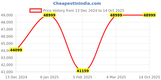myntra.com quench a  thirst Quench A Thirst Embroidered Mirror Work Ready to Wear Lehenga & Semi-Stitched Blouse With Dupatta quench a  thirst Price History Graph from 13 Dec 2024 to 14 Oct 2025