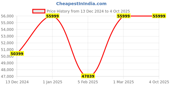myntra.com quench a  thirst Quench A Thirst Embellished Sequinned Ready to Wear Lehenga & Semi-Stitched Blouse With Dupatta quench a  thirst Price History Graph from 13 Dec 2024 to 4 Oct 2025