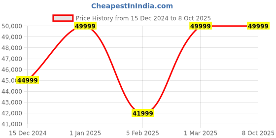 myntra.com quench a  thirst Quench A Thirst Embellished Sequinned Ready to Wear Lehenga & Semi-Stitched Blouse With Dupatta quench a  thirst Price History Graph from 15 Dec 2024 to 8 Oct 2025
