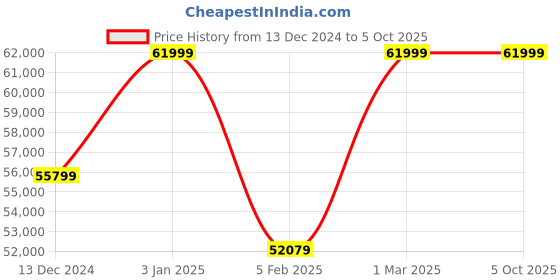 myntra.com quench a  thirst Quench A Thirst Embellished Thread Work Ready to Wear Lehenga & Semi-Stitched Blouse With Dupatta quench a  thirst Price History Graph from 13 Dec 2024 to 4 Oct 2025