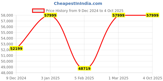 myntra.com quench a  thirst Quench A Thirst Embroidered Beads and Stones Ready to Wear Lehenga & Blouse With Dupatta quench a  thirst Price History Graph from 9 Dec 2024 to 4 Oct 2025