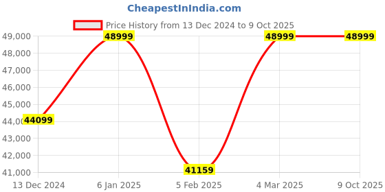 myntra.com quench a  thirst Quench A Thirst Embroidered Mirror Work Ready to Wear Lehenga & Semi-Stitched Blouse With Dupatta quench a  thirst Price History Graph from 13 Dec 2024 to 9 Oct 2025