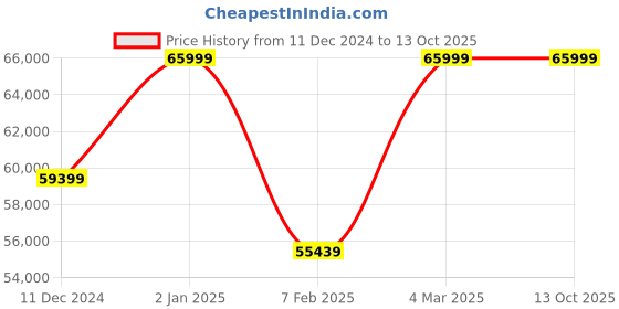 myntra.com quench a  thirst Quench A Thirst Embroidered Mirror Work Ready to Wear Lehenga & Semi-Stitched Blouse With Dupatta quench a  thirst Price History Graph from 11 Dec 2024 to 12 Oct 2025