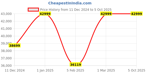 myntra.com quench a  thirst Quench A Thirst Embroidered Sequinned Ready to Wear Lehenga & Blouse With Dupatta quench a  thirst Price History Graph from 11 Dec 2024 to 5 Oct 2025