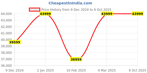 myntra.com quench a  thirst Quench A Thirst Embroidered Thread Work Ready to Wear Lehenga & Semi-Stitched Blouse With Dupatta quench a  thirst Price History Graph from 9 Dec 2024 to 5 Oct 2025