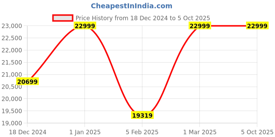 myntra.com quench a  thirst Quench A Thirst Ready to Wear Lehenga & Blouse With Dupatta quench a  thirst Price History Graph from 18 Dec 2024 to 5 Oct 2025