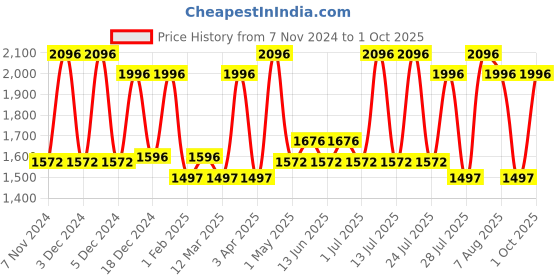 myntra.com Quench Anti-Dandruff Hair Care Combo with Purifying Tea Tree Extracts quench Price History Graph from 7 Nov 2024 to 1 Oct 2025