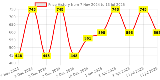 myntra.com Quench Anti-Dandruff Shampoo & Conditioner with Refreshing Tea Tree Extracts quench Price History Graph from 7 Nov 2024 to 13 Jul 2025