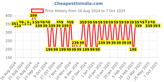 myntra.com Quench Anti Dandruff Shampoo With Tea Tree Extracts - 250ml quench Price History Graph from 16 Aug 2024 to 7 Oct 2025