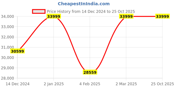 myntra.com quench a  thirst Quench AThirst Women Co-Ords quench a  thirst Price History Graph from 14 Dec 2024 to 24 Oct 2025