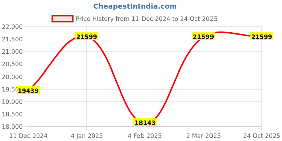 myntra.com quench a  thirst Quench AThirst Women Co-Ords quench a  thirst Price History Graph from 11 Dec 2024 to 24 Oct 2025