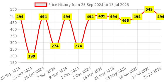 myntra.com Quench Botanics 96% Snail Mucin Collagen Boost Serum-With Niacinamide- 30ml quench Price History Graph from 25 Sep 2024 to 13 Jul 2025