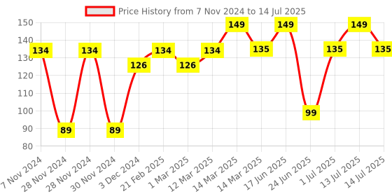 myntra.com Quench Botanics Birch Please Face Sheet Mask for Intense Hydration with Birch Juice - 24ml quench Price History Graph from 7 Nov 2024 to 14 Jul 2025