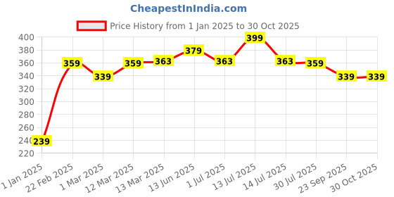 myntra.com Quench Botanics Clear Skin Serum With Matcha Green Tea Antioxidants-30ml quench Price History Graph from 1 Jan 2025 to 30 Oct 2025