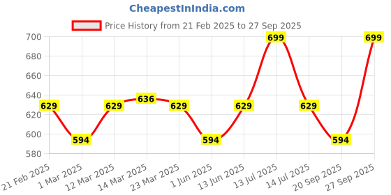 myntra.com Quench Botanics Glass Skin Serum With Cherry Blossom Radiance 30 ml quench Price History Graph from 21 Feb 2025 to 27 Sep 2025