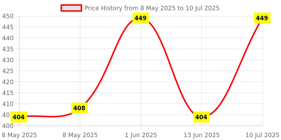 myntra.com Quench Botanics Snail Mucin Collagen Boost Face Wash -100 ml quench Price History Graph from 8 May 2025 to 10 Jul 2025